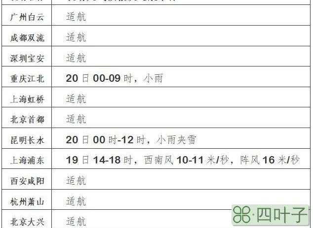 北京大兴机场一周天气预报北京大兴机场24小时天气预报