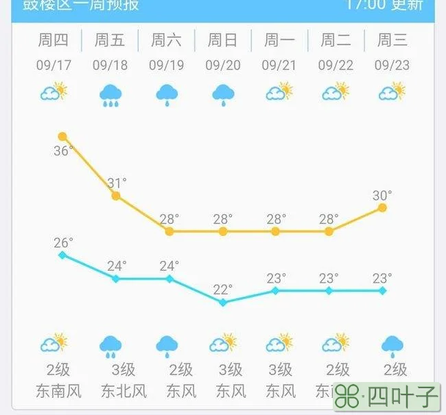 福州天气预报30天准福州一月份天气