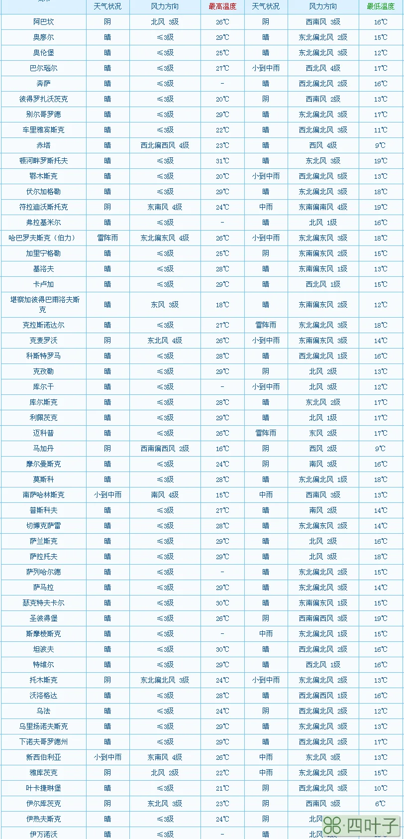 最近半个月天气预报重庆最近半个月天气预报