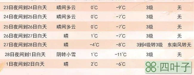 西安2022年2月天气记录查询西安2020年天气预报历史查询