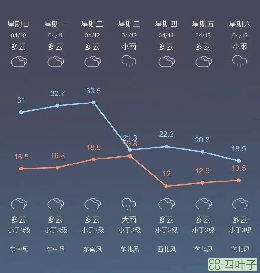 明后天气温多少度明后两天天气气温如何