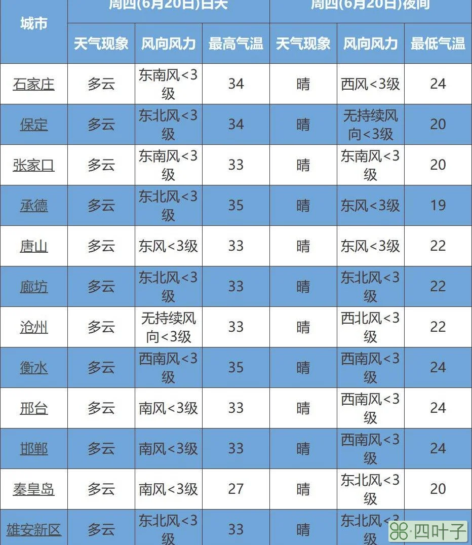 未来十五天气预报河北河北区十五天的气象预报