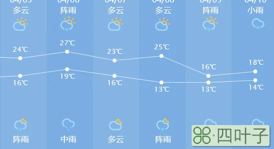 未来5天的天气预报青岛天气