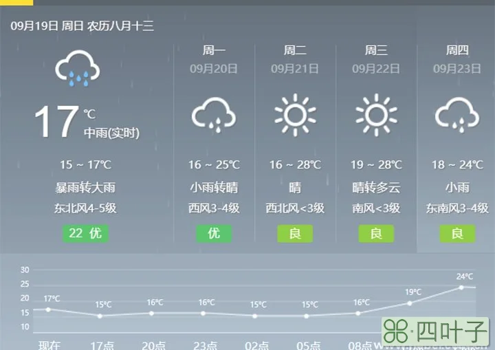 山西天气预报17天山西最近天气预报7天