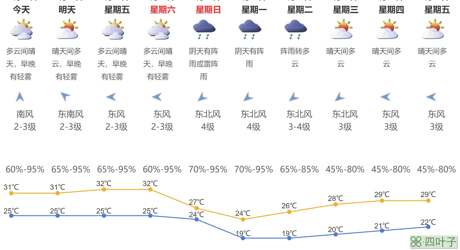 天气多云的英语天气下雨英语