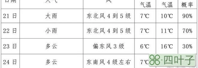 最近无锡天气预报15天淮安天气