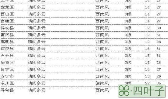 2022年2月4日昆明天气预报2020年3月4日昆明天气