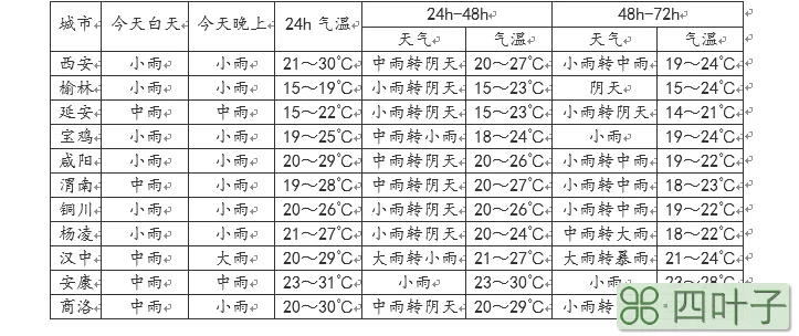 西安市近一周天气预报西安一周天气查询