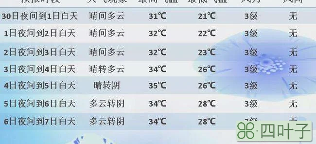 未来一周天气预报七天天气预报七天查询