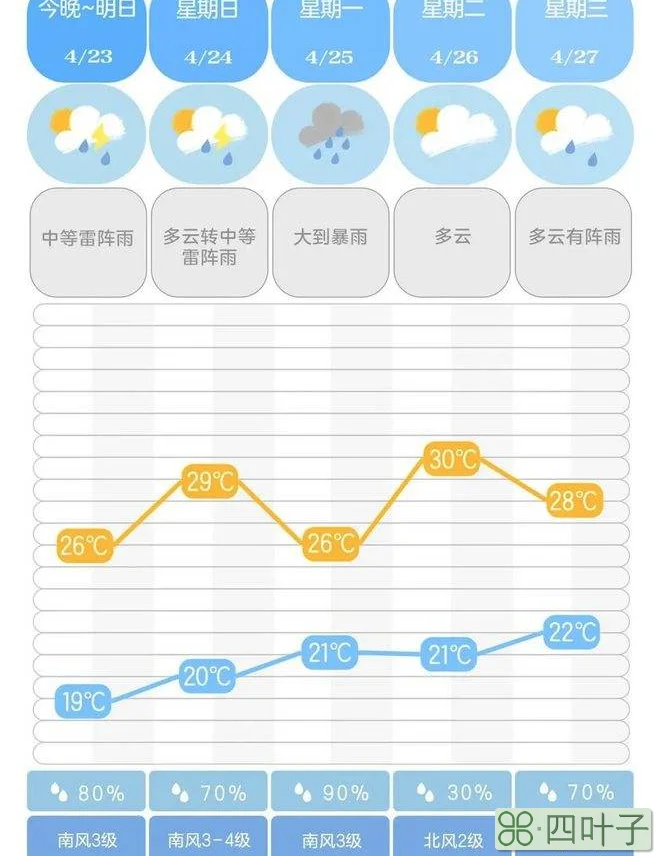 长沙市一周的天气预报长沙未来15天天气预报