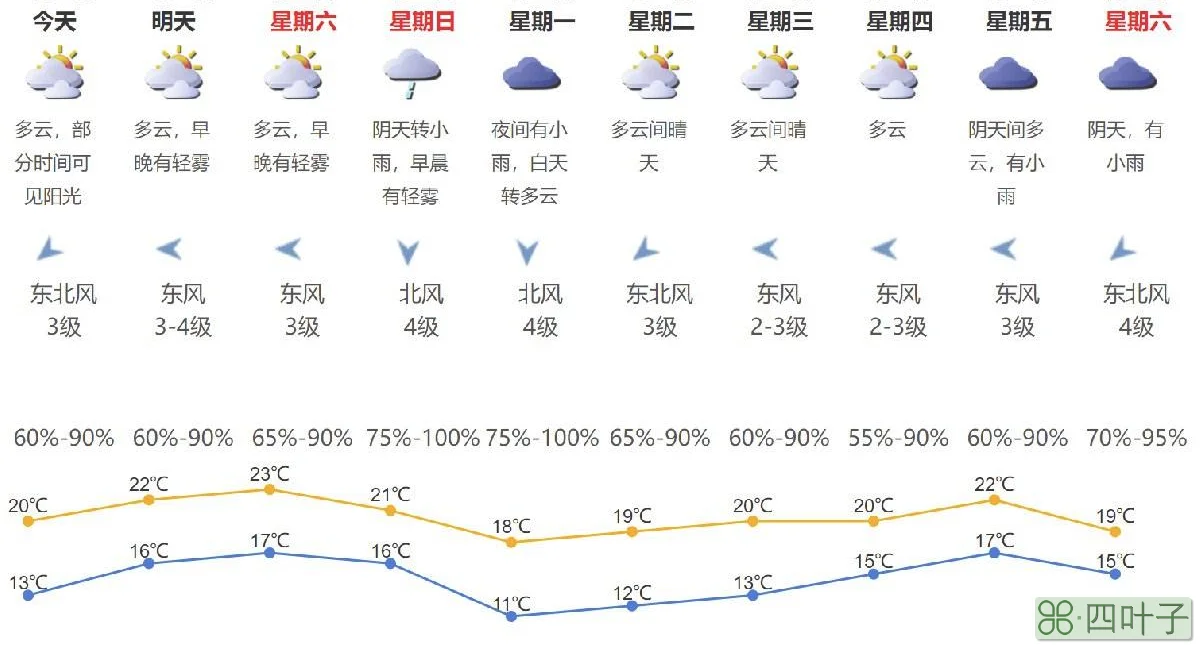 2022年2月天气预报数据2021年北京2月份天气预报