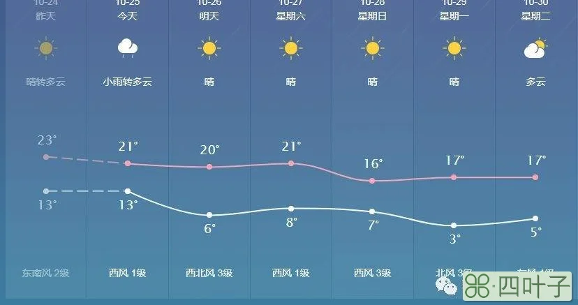 下周天气预报图鹿邑7至15天天气预报