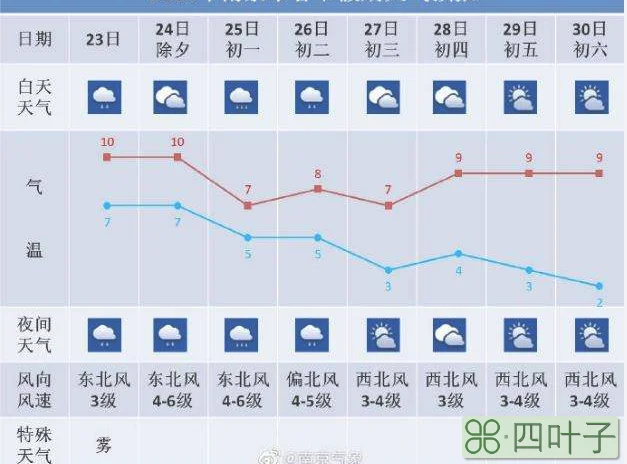 南京未来90天天气预报南京天气预报30天准确