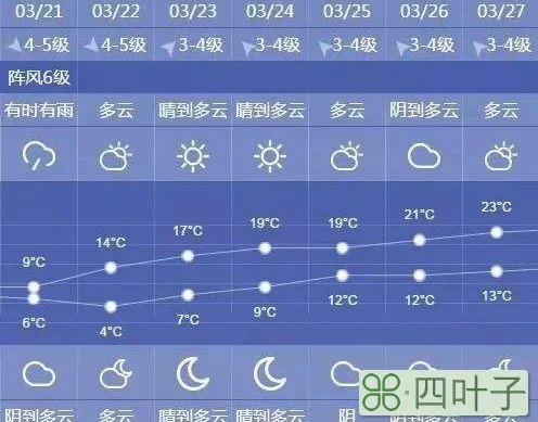 上海天气15天预测上海天气30天正确