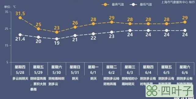 上海天气预报一周15上海天气网中国天气网上海