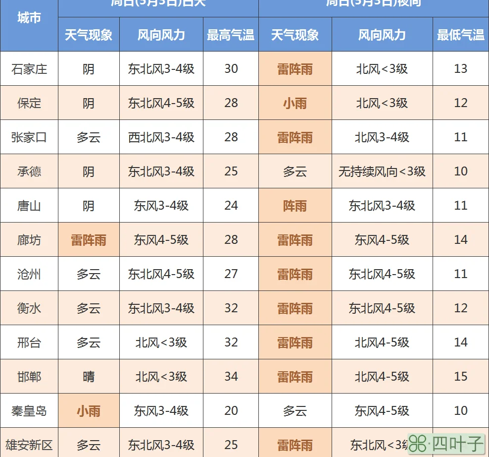 石家庄最新天气精确预报石家庄德天气预报7天