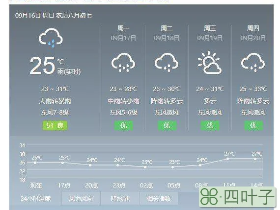 2022年4月份北海天气预报30天北海未来30天的天气预报