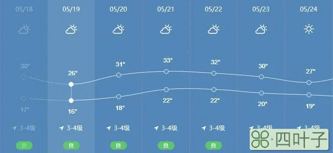 郑州最近15天天气预报15天查询郑州15日内天气预报