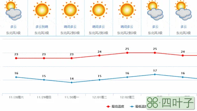 东莞天气预报15天东莞未来15天天气预报