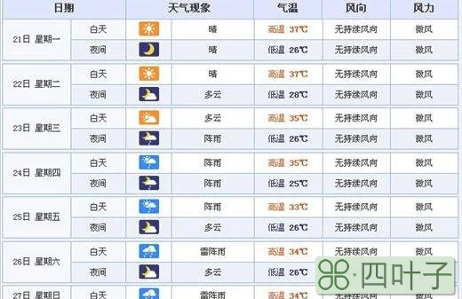 七天天气预报准确率天气预报七天的准确吗