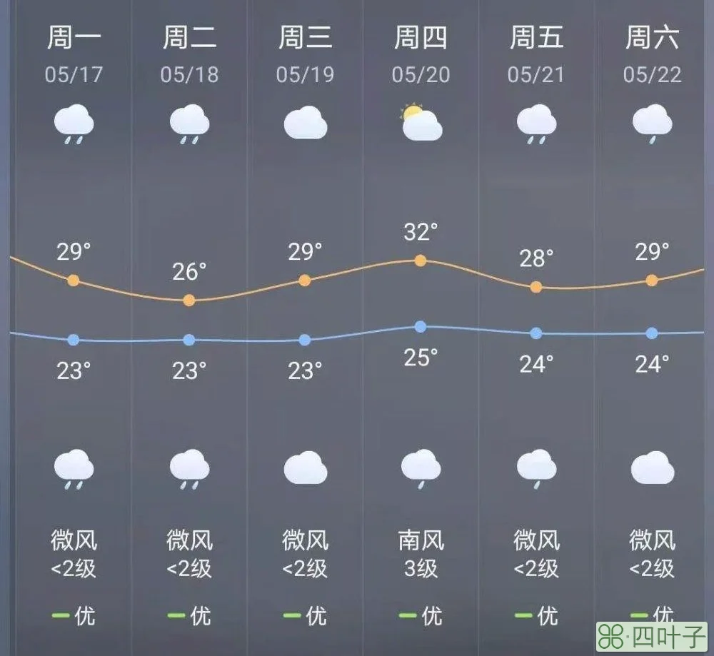 保定天气,今晚到明天天气?上周天气预报查询