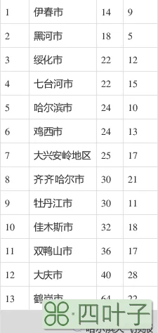 哈尔滨未来30天天气预报查询哈尔滨60天气预报查询