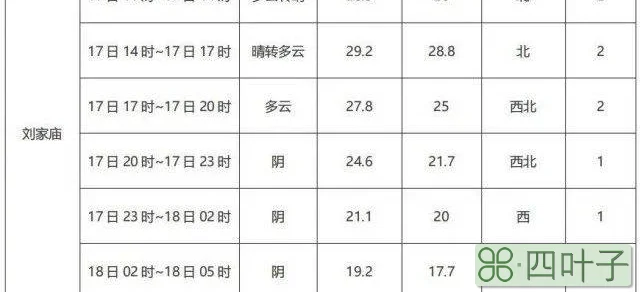 太原天气预报三天太原今明后三天有大暴雨吗