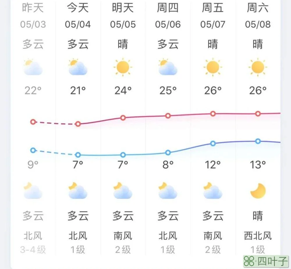 全国未来10天天气预报全国未来三天最新