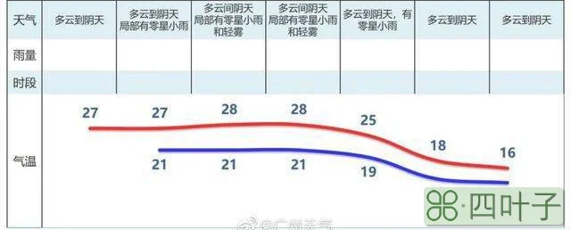 广东广州天气预报15天广州天气预报一周7天
