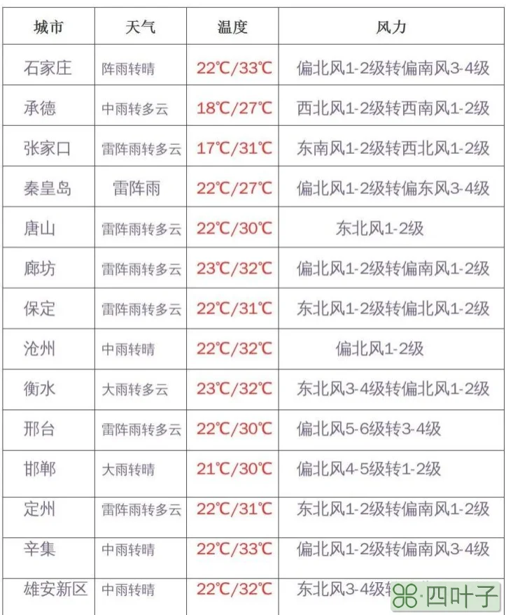 河北今日天气预报24小时查询明天天气预报24小时气