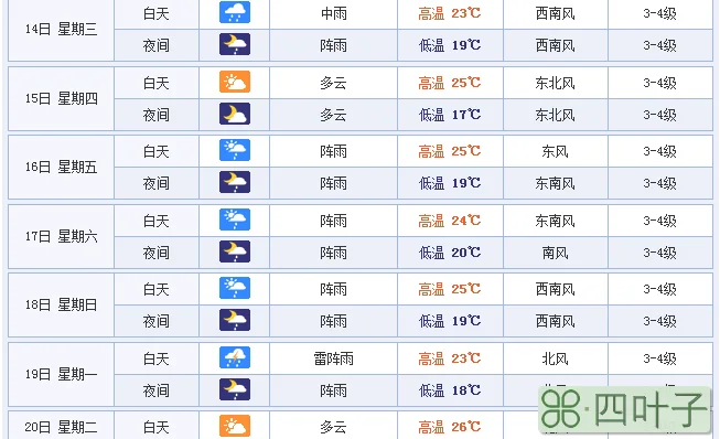 天气预报在多少天内准天气预报几天准