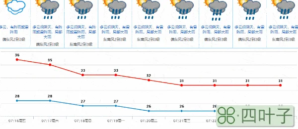 东莞未来一周天气东莞未来一个星期天气