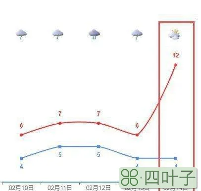 历史天气查询2022年2月份2022年2月广州最高温