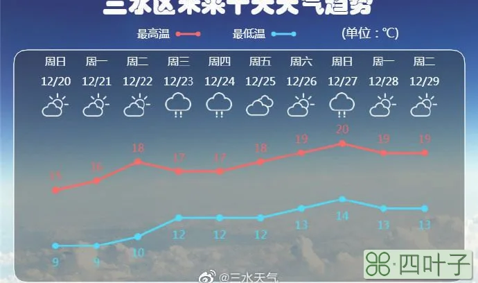 福建12月20号天气2020年12月份天气统计