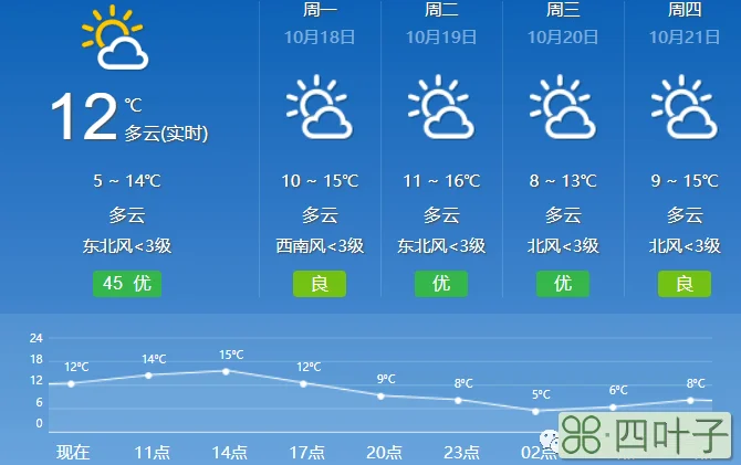 天气十五天气预报今天十五天天气预报