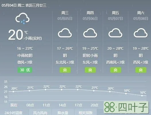 今日上海天气预报15天华东五市未来一周天气