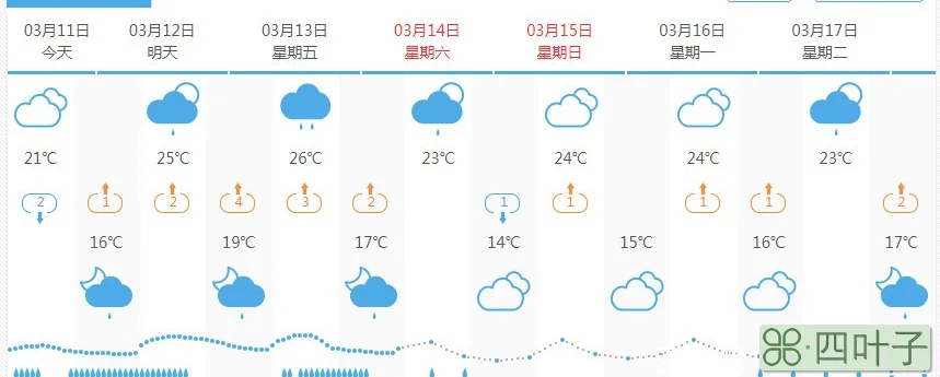 今日上海天气预报15天华东五市未来一周天气