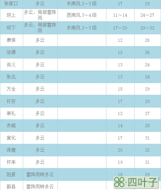 西安15天天气预报降雨概率西安15天天气预报降雨概率是多少