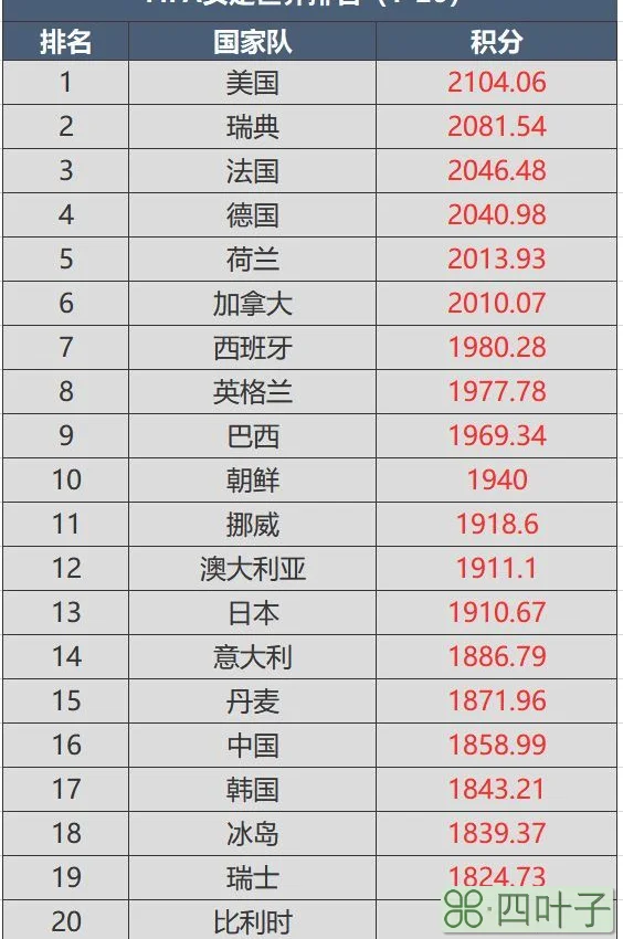 国际足联最新女足世界排名，中国女足上升3位，亚洲排名第四