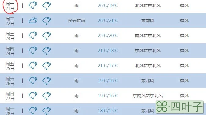 天气预报15天有雨天气预报15天降雨量