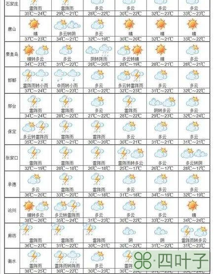 河北未来五天天气最新河北天气预报三天