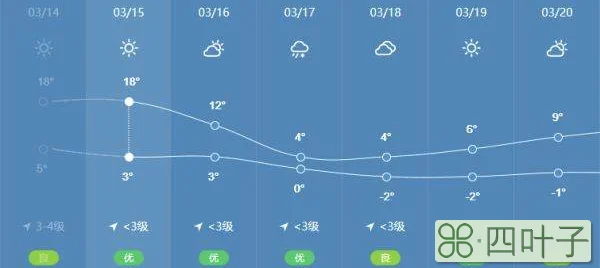 北京天气15天预测北京市天气