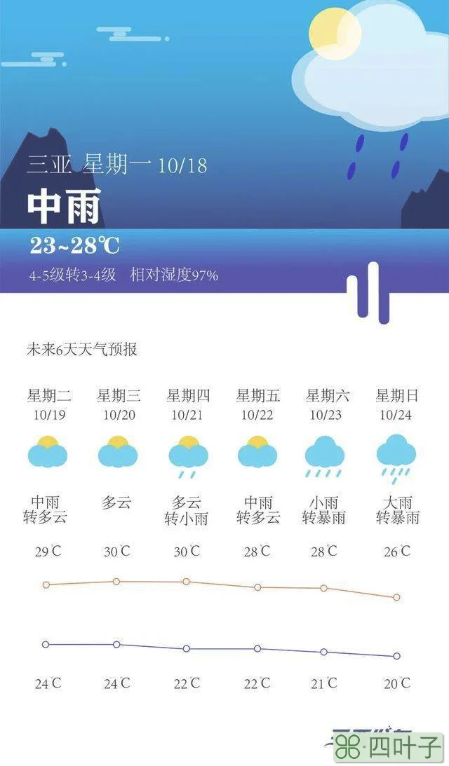 海南天气15天精确预报海南未来十五天气预报