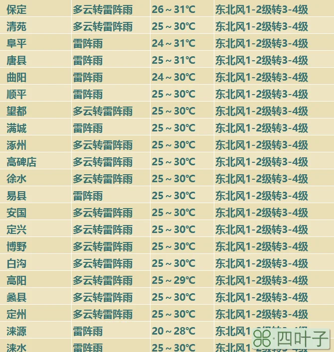 保定40天天气趋势保定市未来40天天气预报