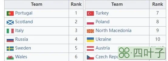 世欧预附加赛6支种子队拥有首轮主场优势：葡苏意俄瑞威