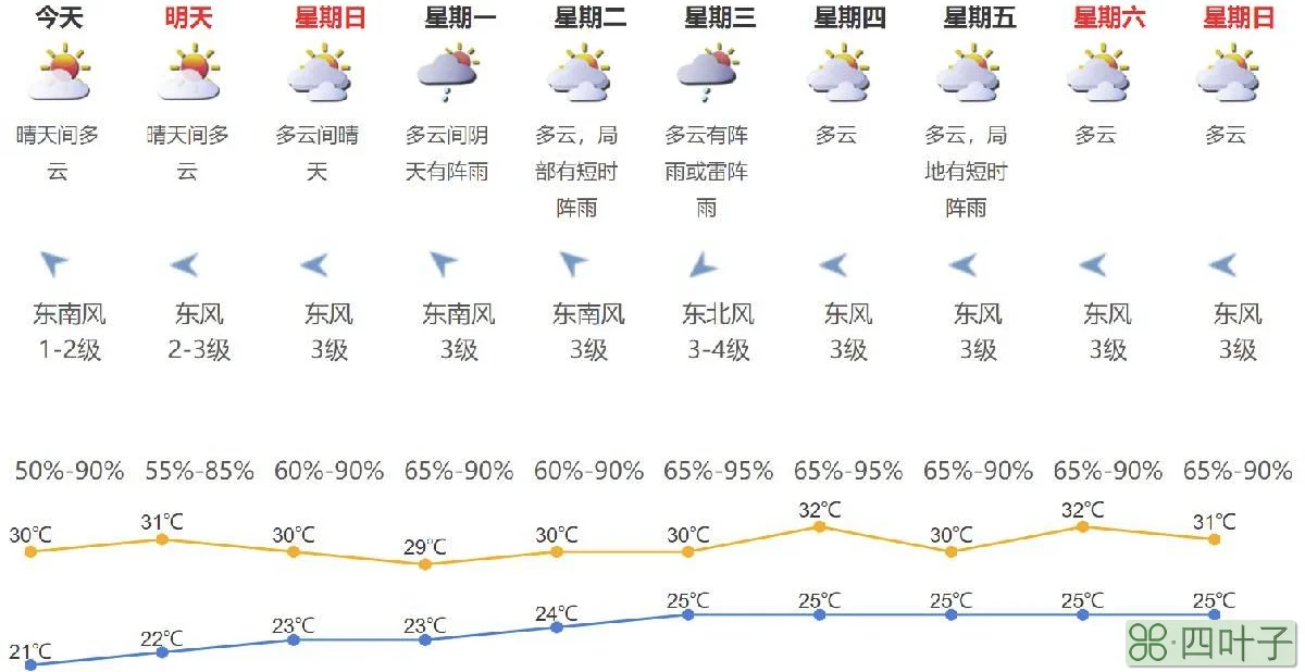 深圳天气预报温度深圳天气体感温度