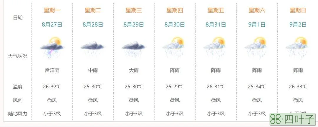 国内天气最新三天天气预报国际天气查询