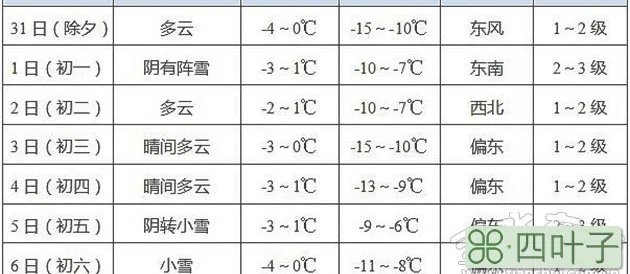 西安市2022年1月份天气预报灞桥区24小时天气预报