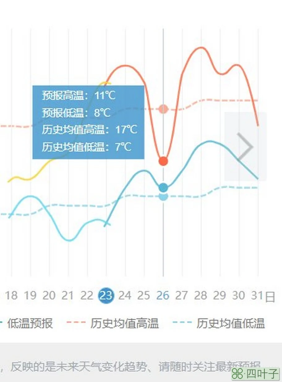 西安天气未来三天多少度西安未来10天穿衣指数