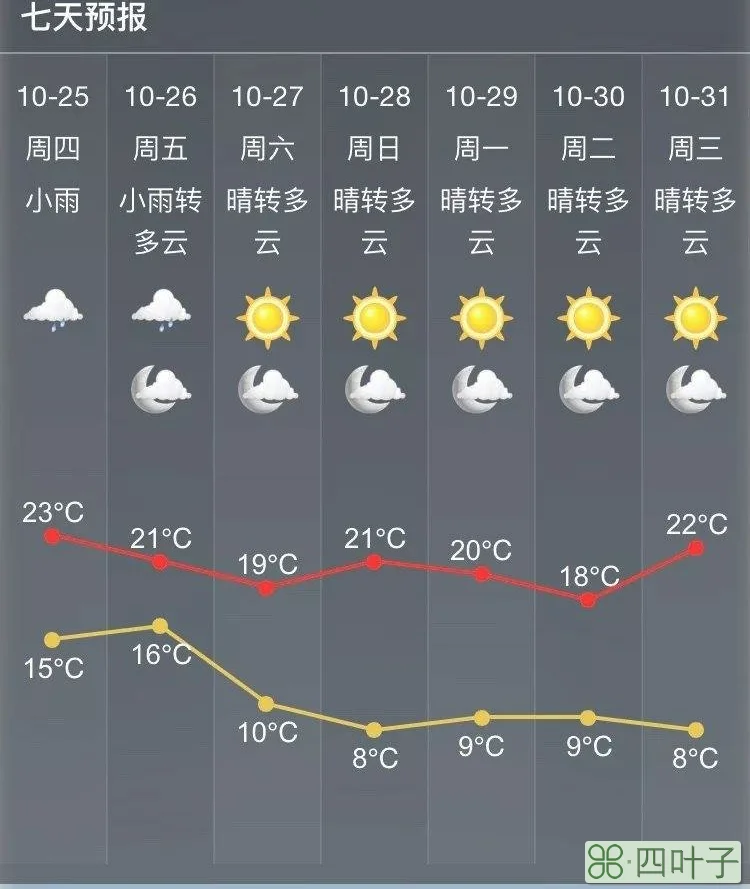 安徽未来7天天气预报情况安徽未来10天天气趋势